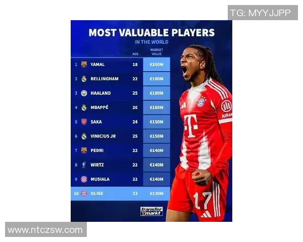 2017年足球转会市场最贵球员盘点及背后影响力分析 2017年足球转会市场最贵球员盘点及背后影响力分析